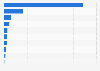 Value of wine exports from Singapore in 2023, by country or territory (in million U.S. dollars)