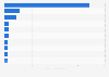 Venture capital (VC) funding in fintech startups worldwide in 2023, by country (in billion U.S. dollars) 
