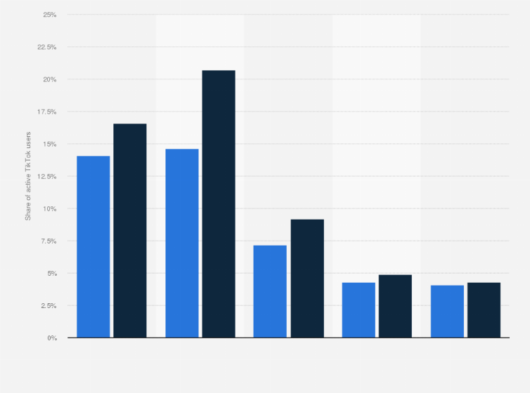 Statistic: Distribution of TikTok users worldwide as of February 2025, by age and gender