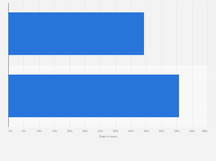 Statistic: Distribution of TikTok users worldwide as of February 2025, by gender