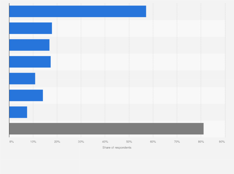 Statistic: Usage of social media for brand research in Vietnam in 3rd quarter 2023, by platform type