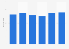 Sales value of haircare products sold in pharmacies in Italy from 2019 to 2024 (in million euros)