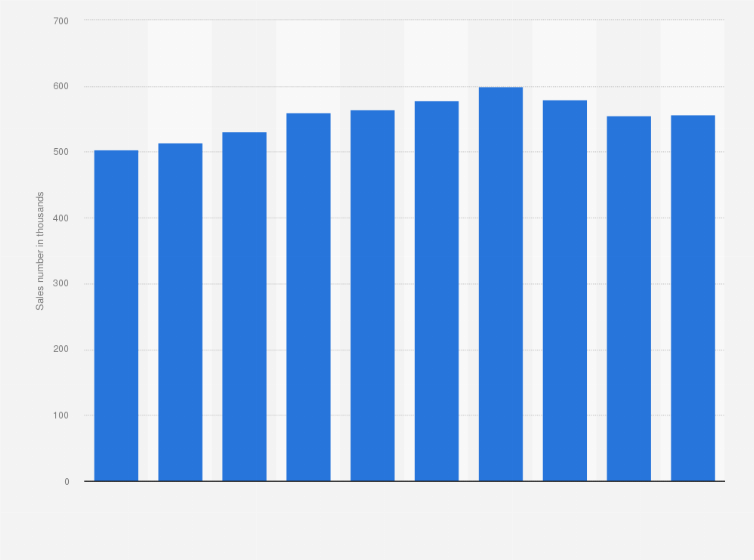 Statistic: Sales number of used imported motor vehicles in Japan from 2014 to 2023 (in 1,000s)