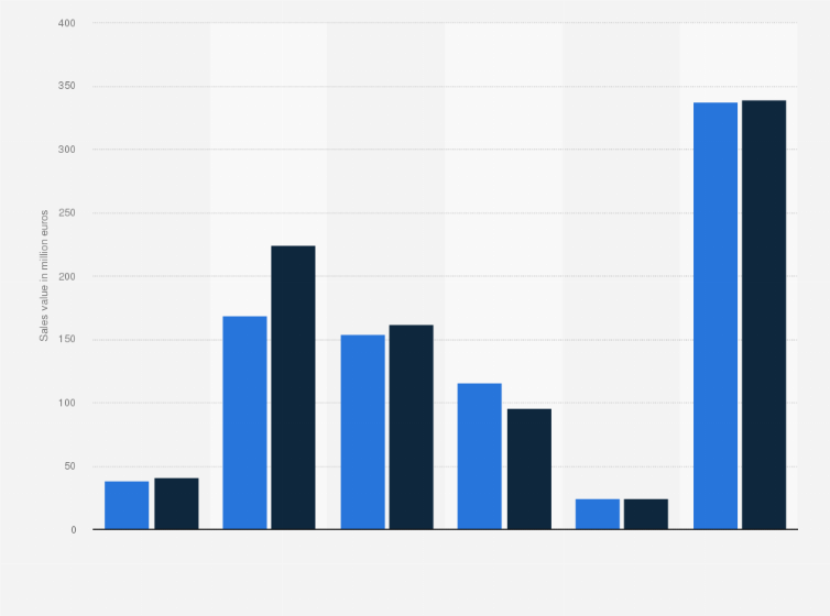 Statistic: Large-scale retail trade sales value of hair care products and accessories in Italy in 2019 and 2020, by product category (in million euros)