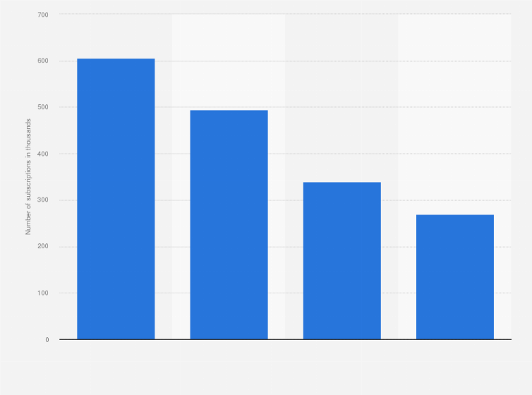 Statistic: Number of Disney Plus subscribing households in selected Nordic countries as of spring 2022 (in 1,000s)