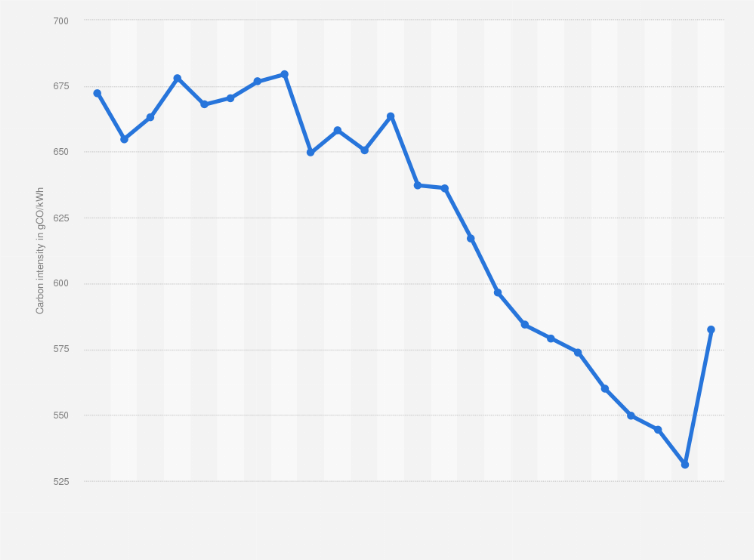 Statistic: Carbon intensity of the power sector in China from 2000 to 2023 (in grams of CO₂ per kilowatt-hour)