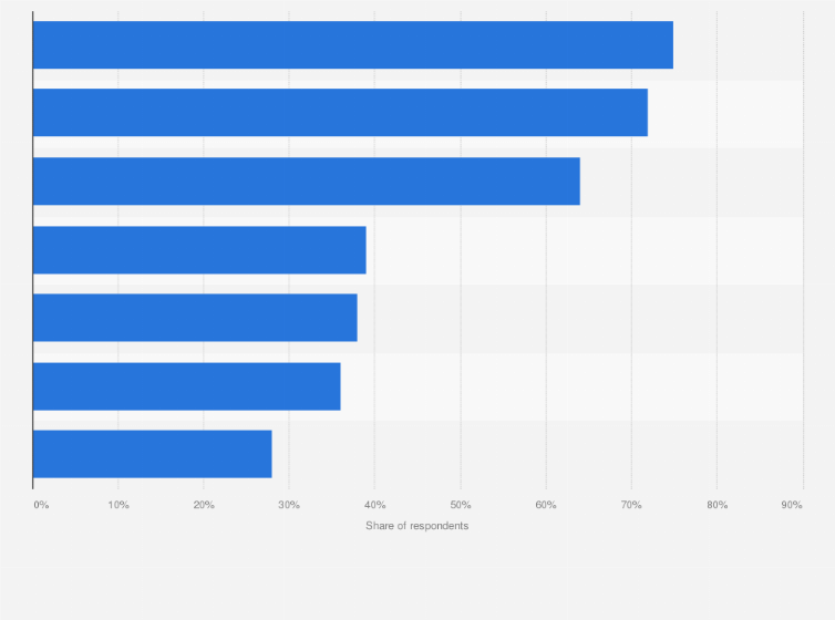 Statistic: Share of physicians who have provided the following types of care through telehealth in the United States as of 2021
