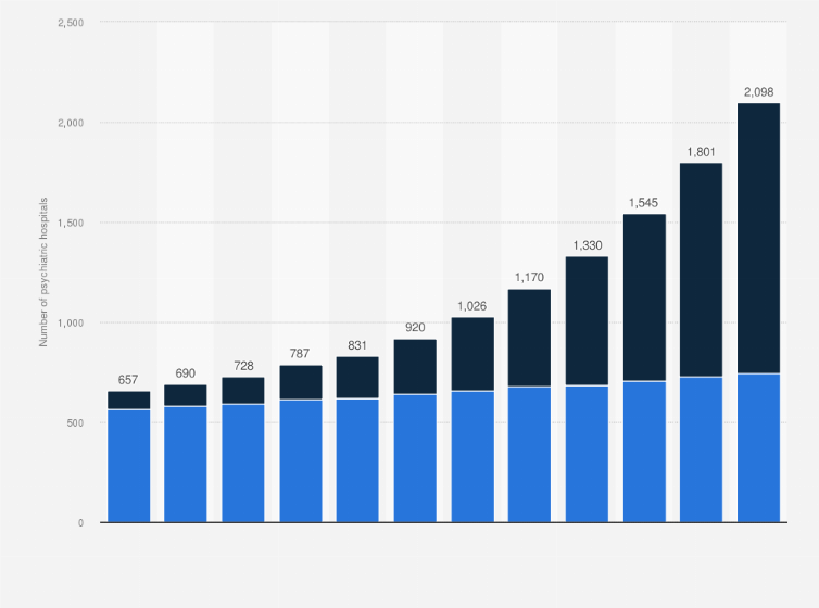 Statistic: Number of psychiatric hospitals in China from 2010 to 2021, by type of ownership