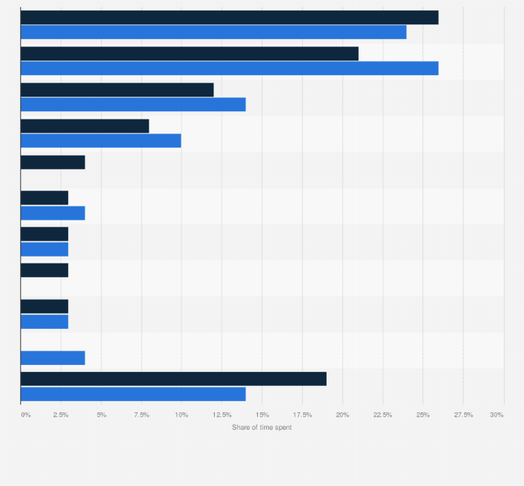 Statistic: Distribution of total connected TV viewing hours in the United States in May 2022 and May 2023, by streaming service