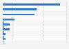 Leading Chinese luxury goods companies in China in 2022, by sales (in million U.S. dollars)