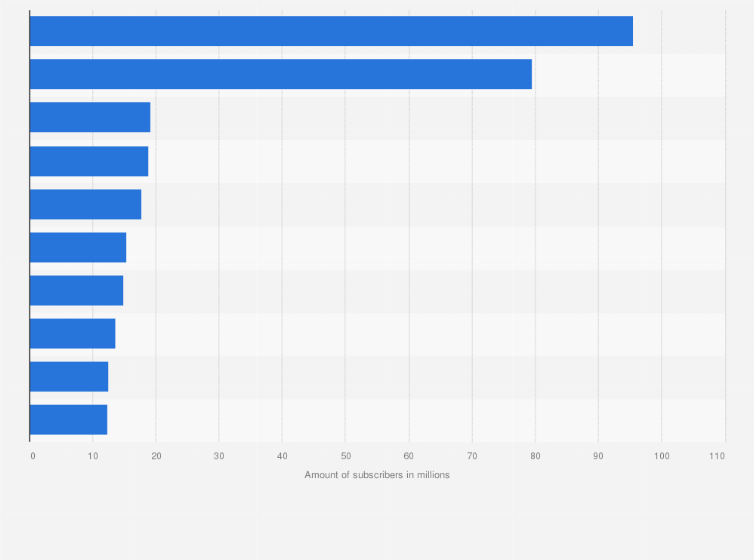 Statistic: Leading South Korean pop (K-pop) artists on YouTube in South Korea as of January 2025, by subscriber count (in millions)