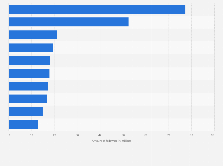Statistic: Leading South Korean pop (K-pop) artists on Spotify in South Korea as of January 2025, by follower count (in millions)