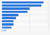 Share of agricultural technology imports into West Africa as of 2020, by product