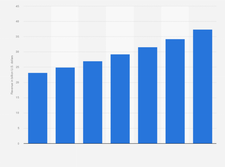 Statistic: Global mobile device security market revenue from 2022 to 2028 (in billion U.S. dollars)