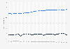 Change in the number of employed people in South Korea after the COVID-19 outbreak from January 2020 to January 2025, by employment status (in millions)
