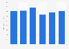 Net revenue of Primo Water from 2018 to 2023 (in million U.S. dollars)