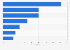 Penetration rates of leading e-commerce platforms among consumers in Vietnam in the 3rd quarter of 2024