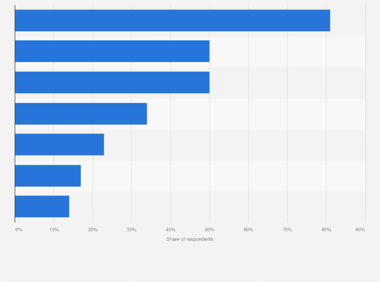 Statistic: Penetration rates of leading e-commerce platforms among consumers in Vietnam in the 3rd quarter of 2024