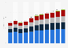 Revenue of the luxury goods market in China from 2018 to 2028, by segment (in billion U.S. dollars)