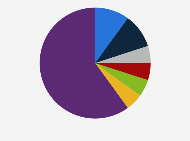 Statistic: Breakdown of the luxury goods market in China as of March 2022, by brand