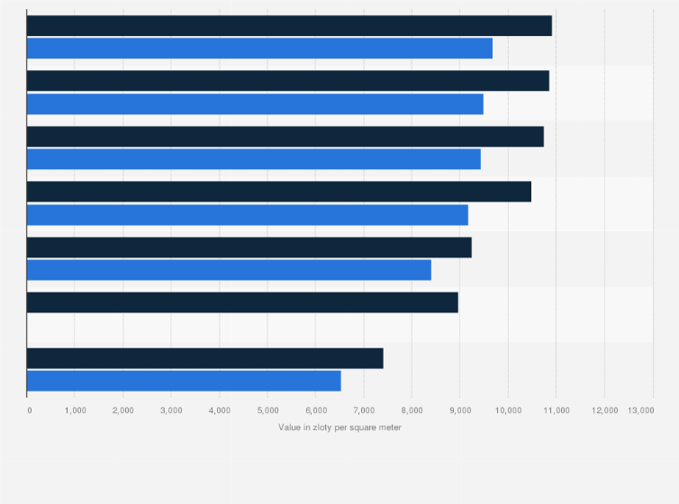 Statistic: Average house prices in Poland from 2023 to 2024, by city (in zloty per square meter)