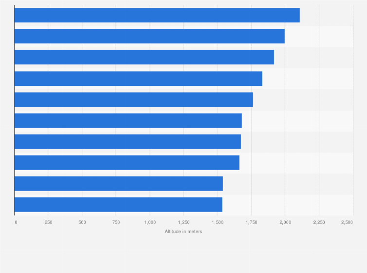 Statistic: Highest points and elevations in Iceland (in meters)