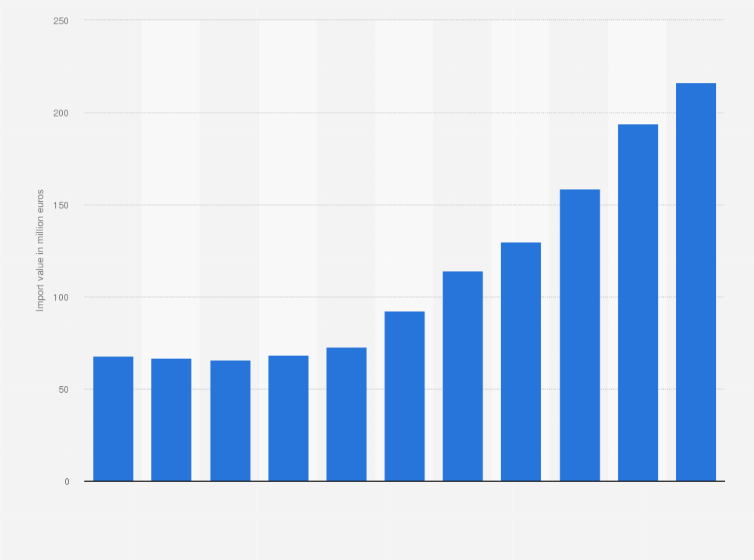 Statistic: Value of non-alcoholic beverages imported to Finland from 2013 to 2023 (in million euros)
