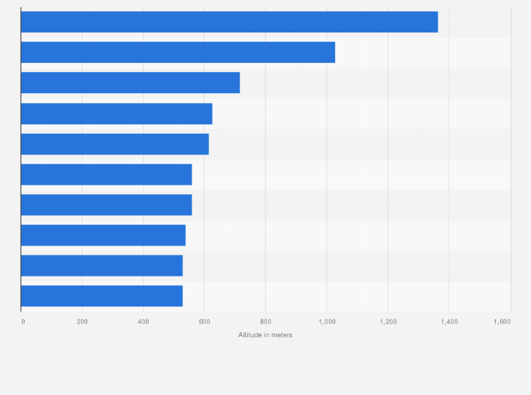 Statistic: Highest points and elevations in Finland (in meters)
