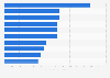 Metropolitan areas in the U.S. with the highest net tech employment in 2023 (in 1,000s)