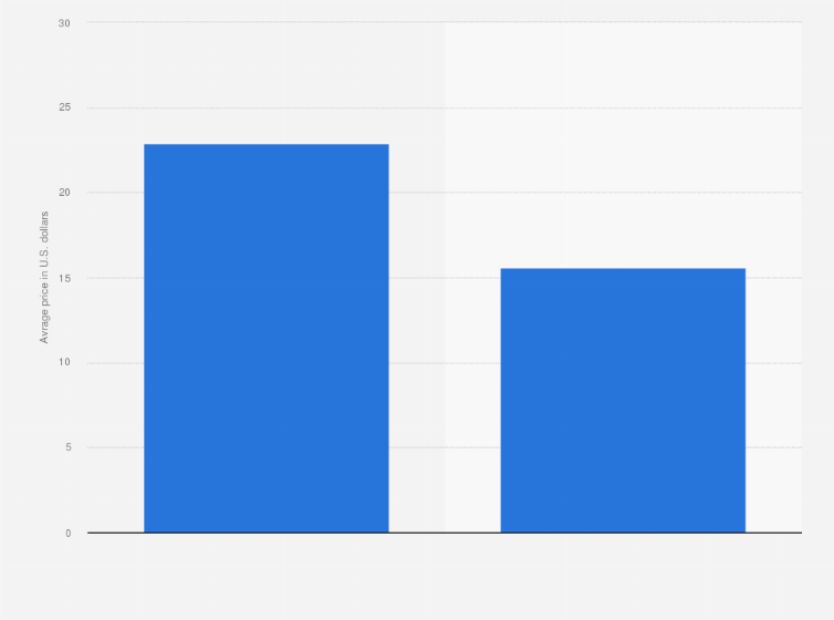 Statistic: Average price per unit of women's fragrance products in the United States in 2024, by product category (in U.S. dollars)