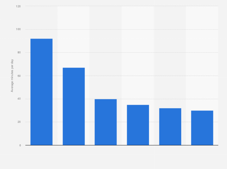 Statistic: Average daily time spent by children in the United Kingdom (UK) on leading video apps in 2024 (in minutes)