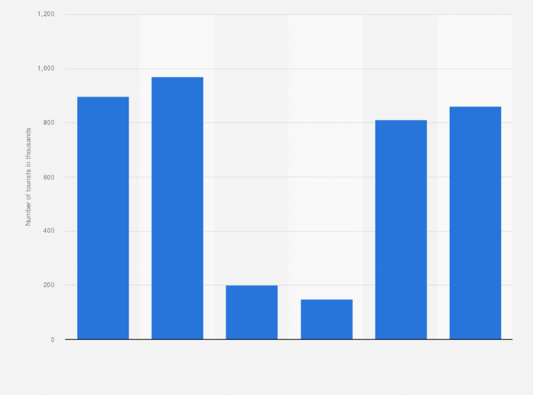 Statistic: Annual number of tourists from the United States arriving in Israel from 2018 to 2023 (in 1,000s)