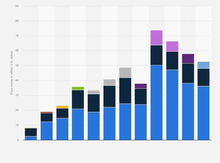 Statistic: Leading three eSports countries and territories per year in the Asia-Pacific region from 2013 to 2024, by prize money earned (in million U.S. dollars)