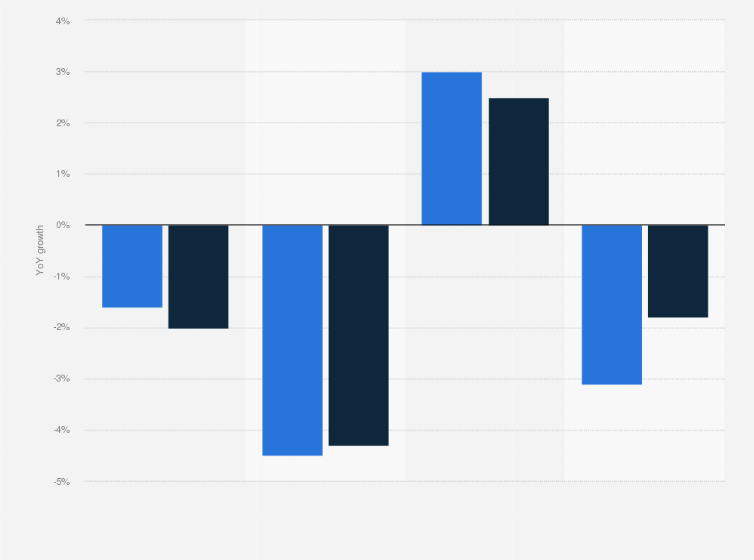 Statistic: Year-on-year growth in price and volume of the grocery retail in Czechia in 2023