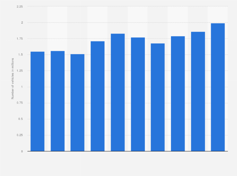 Statistic: Number of vehicles contracted at USS Co., Ltd. automobile auctions in Japan from fiscal year 2014 to 2023 (in millions)