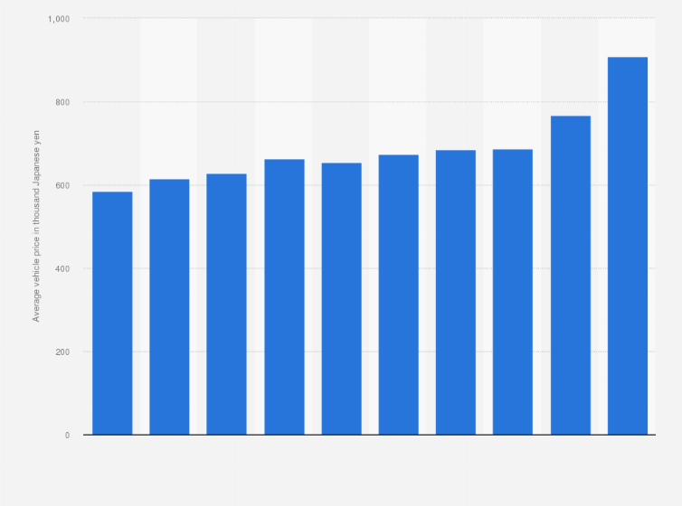 Statistic: Average price of vehicles contracted at USS Co., Ltd. automobile auctions in Japan from fiscal year 2012 to 2021 (in 1,000 Japanese yen)