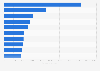 Leading battery-electric vehicle models based on new registrations in Europe in 2024