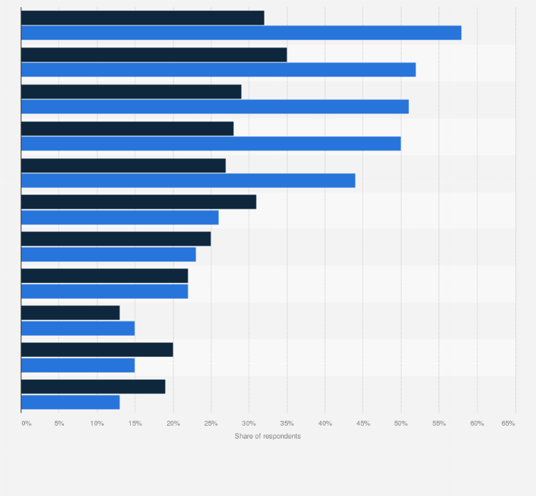 Statistic: Anticipated IT challenges for tech companies in 2023, by region
