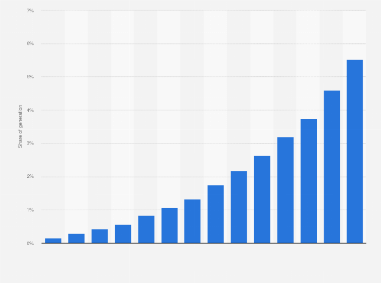 Statistic: Share of electricity generation from solar energy worldwide from 2010 to 2023