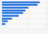 Online marketing channels primarily used by marketers in India in 2020