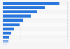 Export value of food products in Thailand in 2023, by food category (in billion Thai baht)