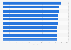 Ranking of the work positions most difficult to recruit candidates for in France in 2024