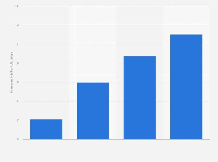 Statistic: TikTok net advertising revenue in the United States from 2021 to 2024 (in billion U.S. dollars)
