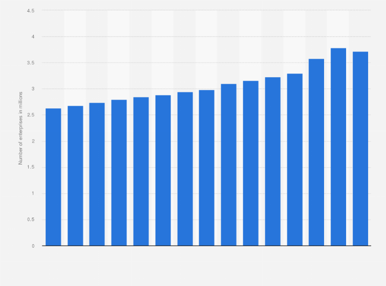 Statistic: Number of active business enterprises in Turkey from 2009 to 2023 (in millions)