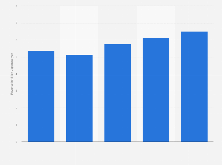 Statistic: Revenue of the business consulting industry in Japan in 2019 and 2023 (in trillion Japanese yen)