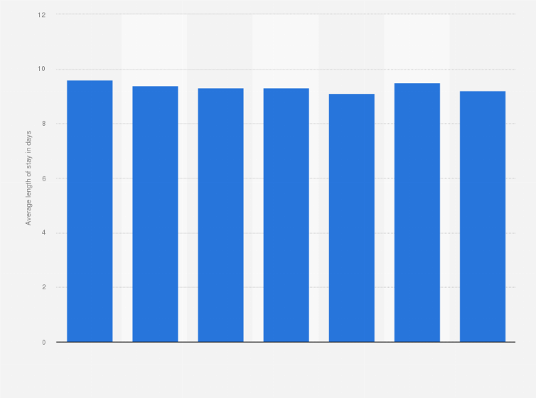 Statistic: Average length of stay for inpatients in hospitals in China from 2015 to 2021 (in days)