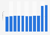 Number of Crave subscribers in Canada from 1st quarter 2022 to 4th quarter 2024 (in millions)