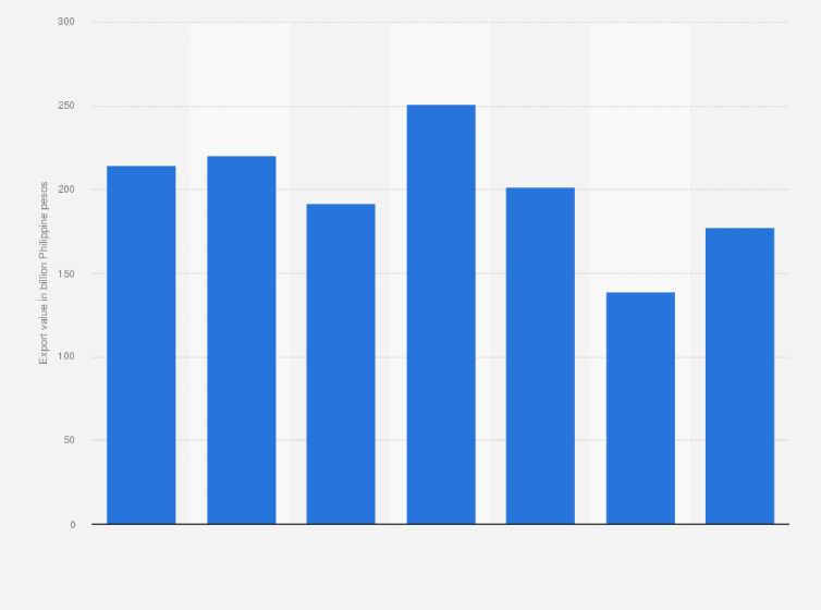 Statistic: Export value of electronic data processing from the Philippines from 2018 to 2024 (in billion Philippine pesos)