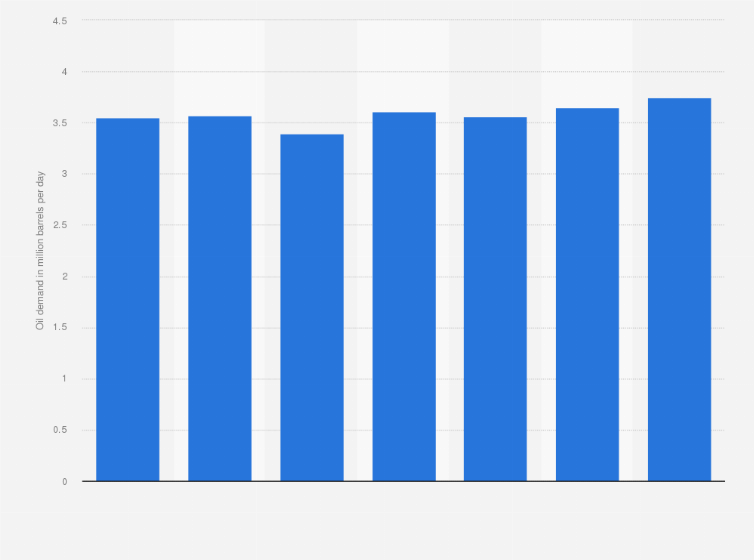 Statistic: Oil demand in Russia from 2018 to 2024 (in million barrels per day)