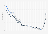 Monthly average interest rate on new mortgage loans in France from April 2012 to May 2023, by mortgage term